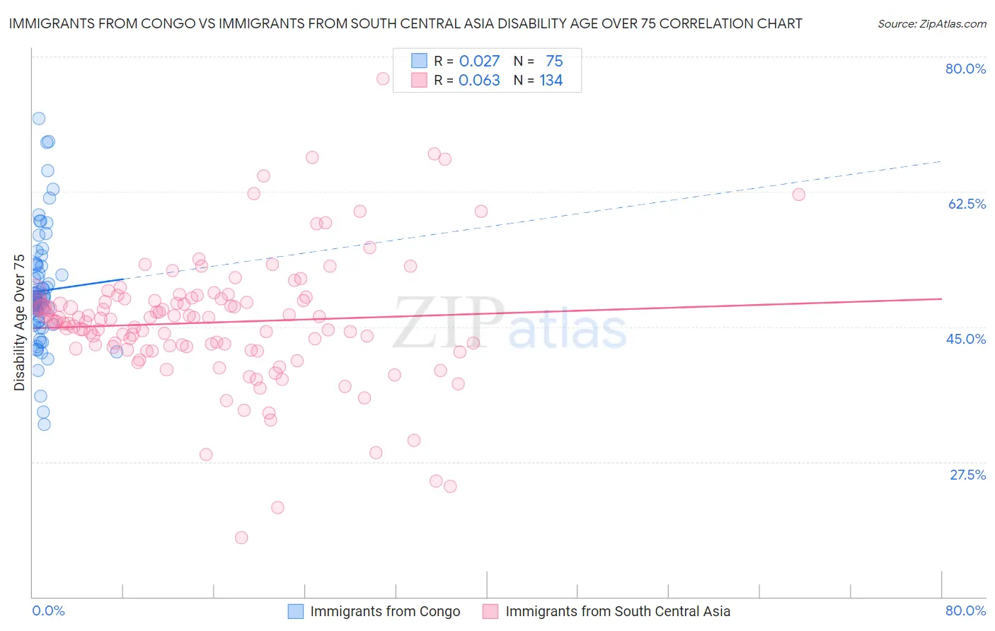 Immigrants from Congo vs Immigrants from South Central Asia Disability Age Over 75