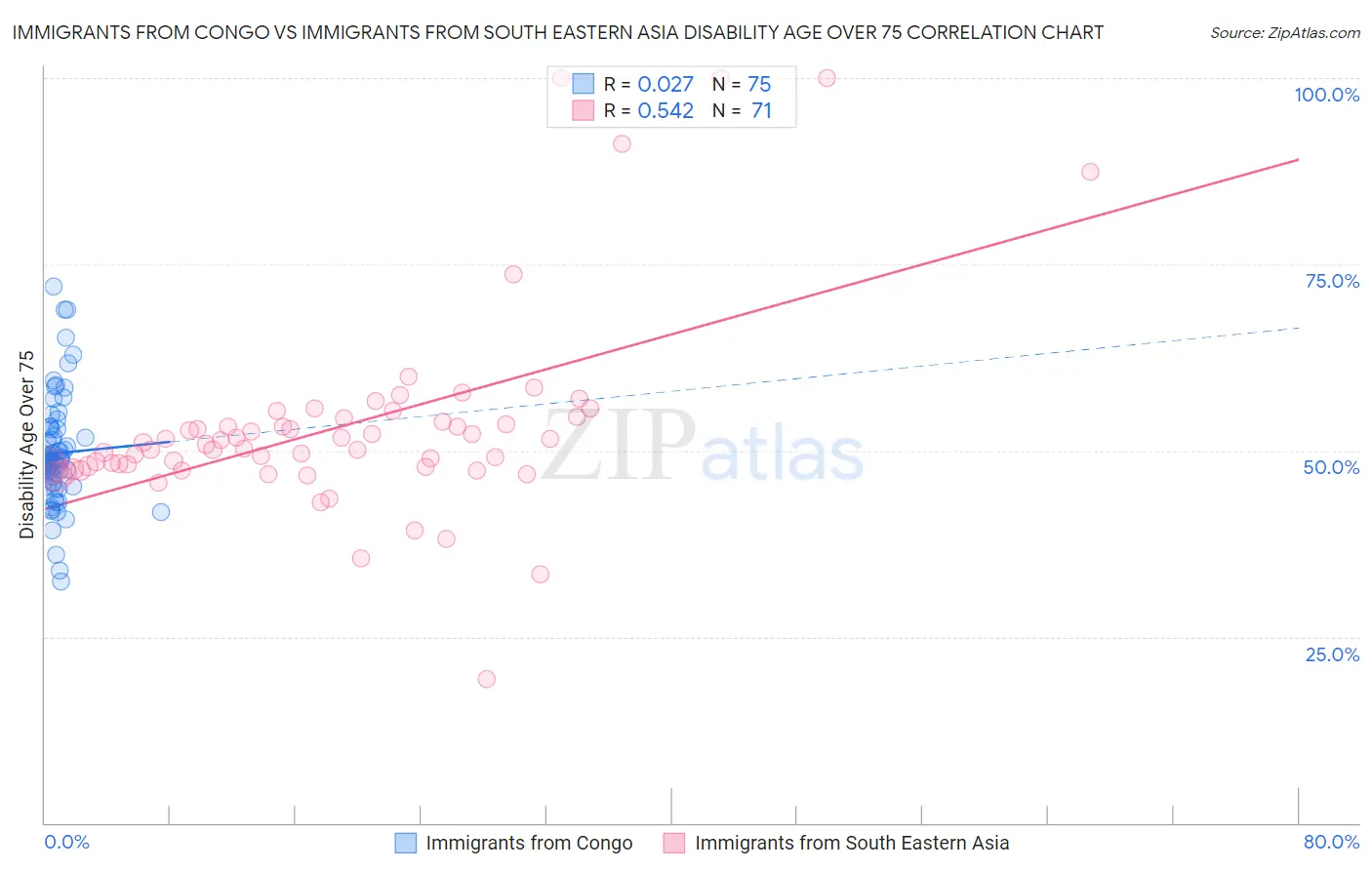 Immigrants from Congo vs Immigrants from South Eastern Asia Disability Age Over 75