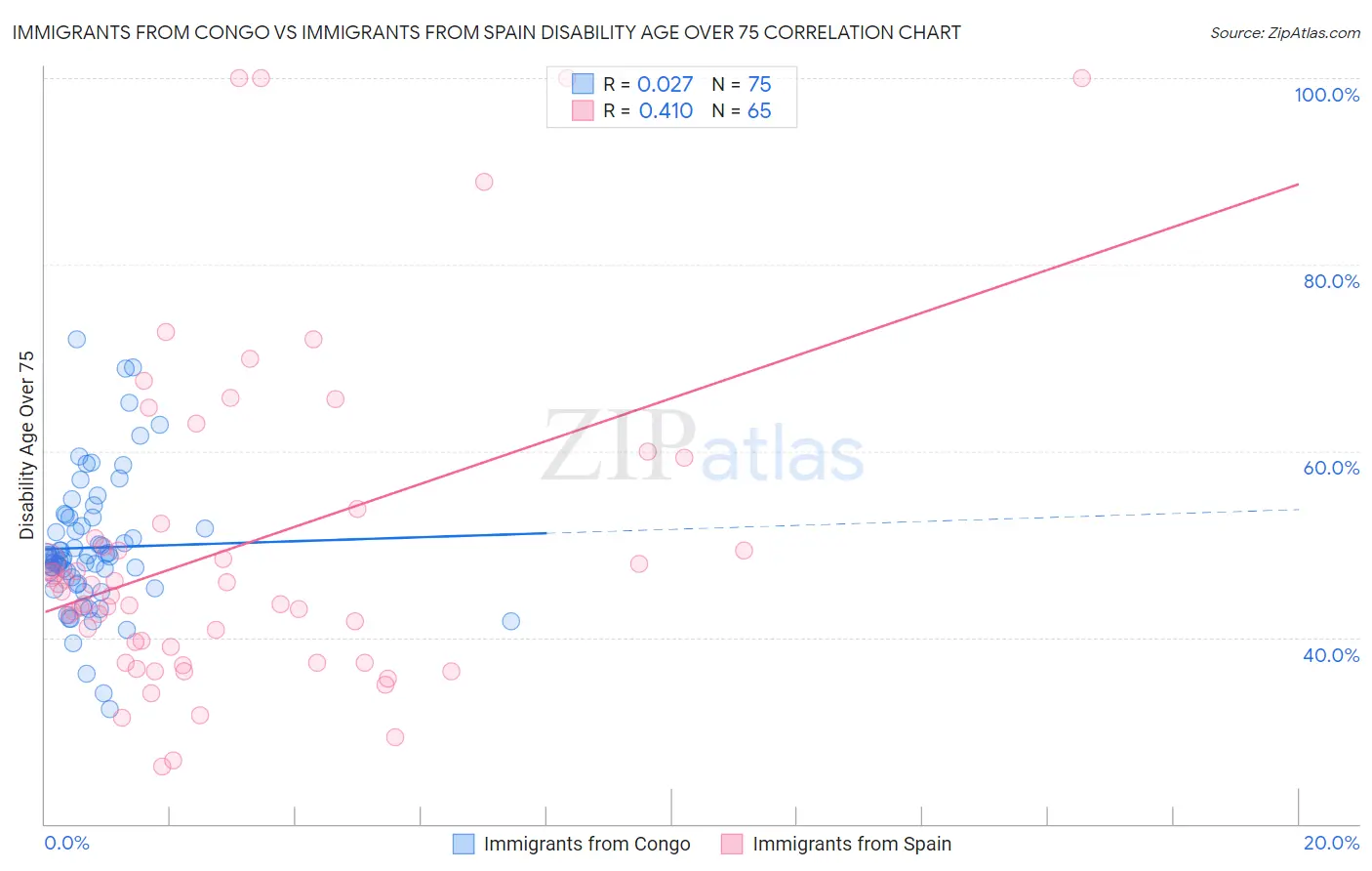 Immigrants from Congo vs Immigrants from Spain Disability Age Over 75