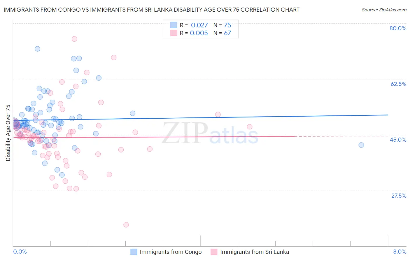 Immigrants from Congo vs Immigrants from Sri Lanka Disability Age Over 75