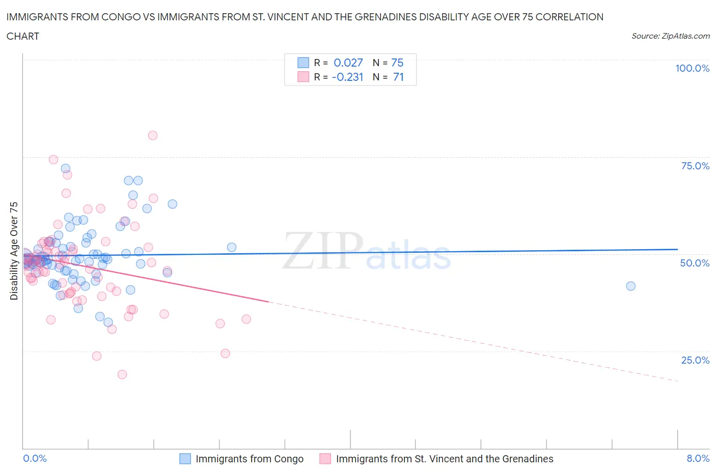 Immigrants from Congo vs Immigrants from St. Vincent and the Grenadines Disability Age Over 75