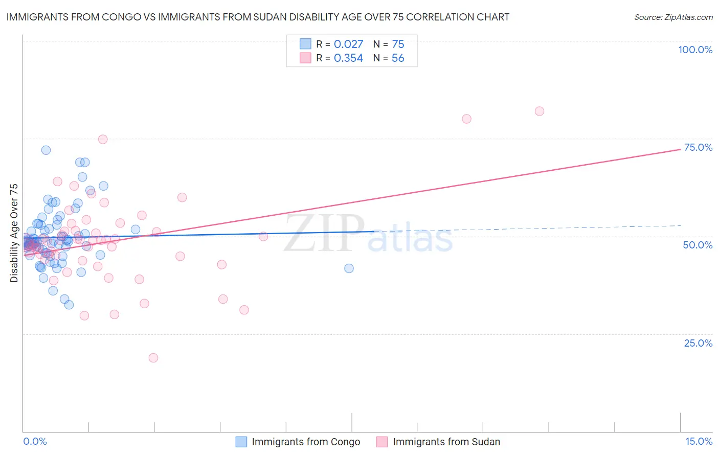 Immigrants from Congo vs Immigrants from Sudan Disability Age Over 75