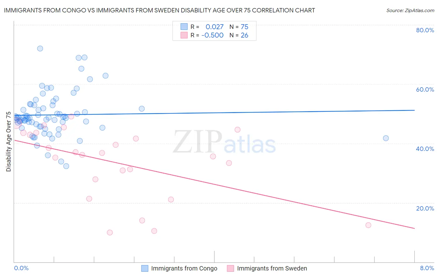 Immigrants from Congo vs Immigrants from Sweden Disability Age Over 75