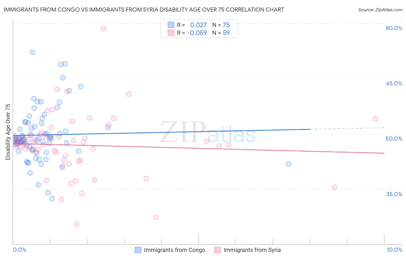 Immigrants from Congo vs Immigrants from Syria Disability Age Over 75