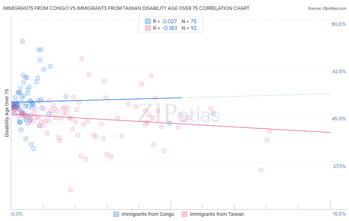 Immigrants from Congo vs Immigrants from Taiwan Disability Age Over 75