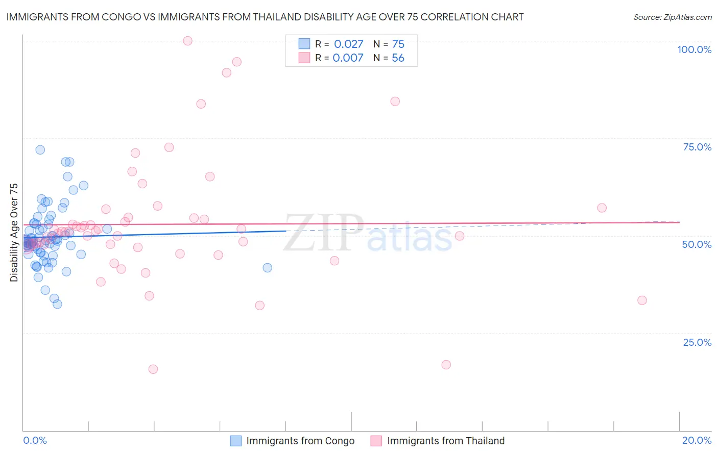 Immigrants from Congo vs Immigrants from Thailand Disability Age Over 75