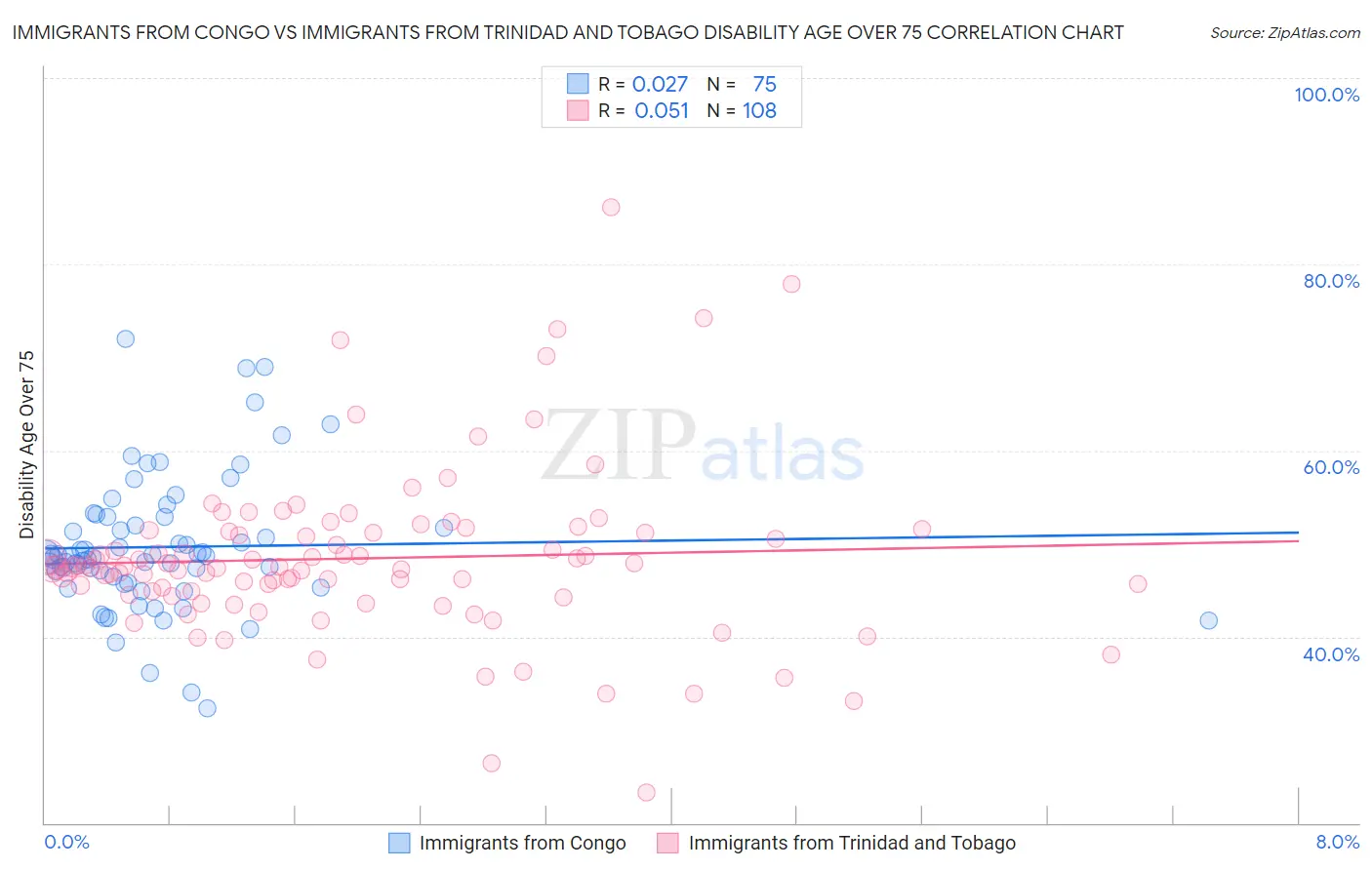 Immigrants from Congo vs Immigrants from Trinidad and Tobago Disability Age Over 75
