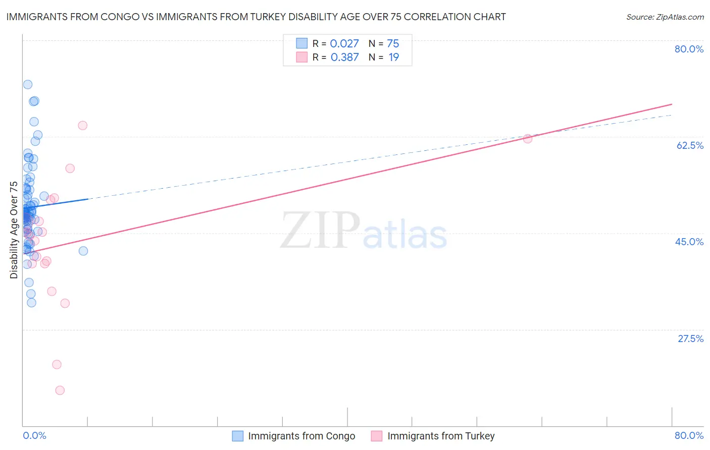 Immigrants from Congo vs Immigrants from Turkey Disability Age Over 75