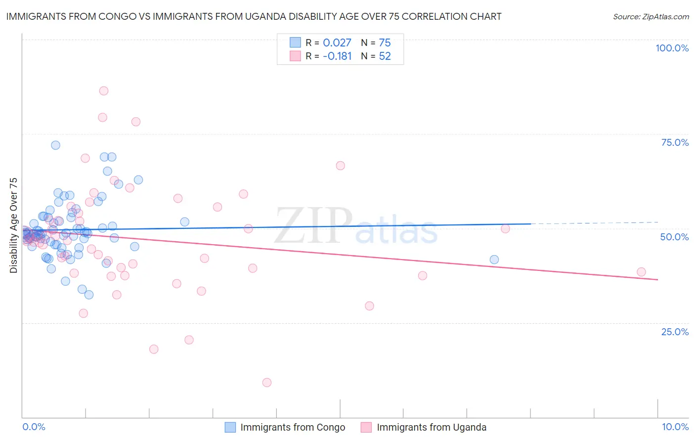 Immigrants from Congo vs Immigrants from Uganda Disability Age Over 75
