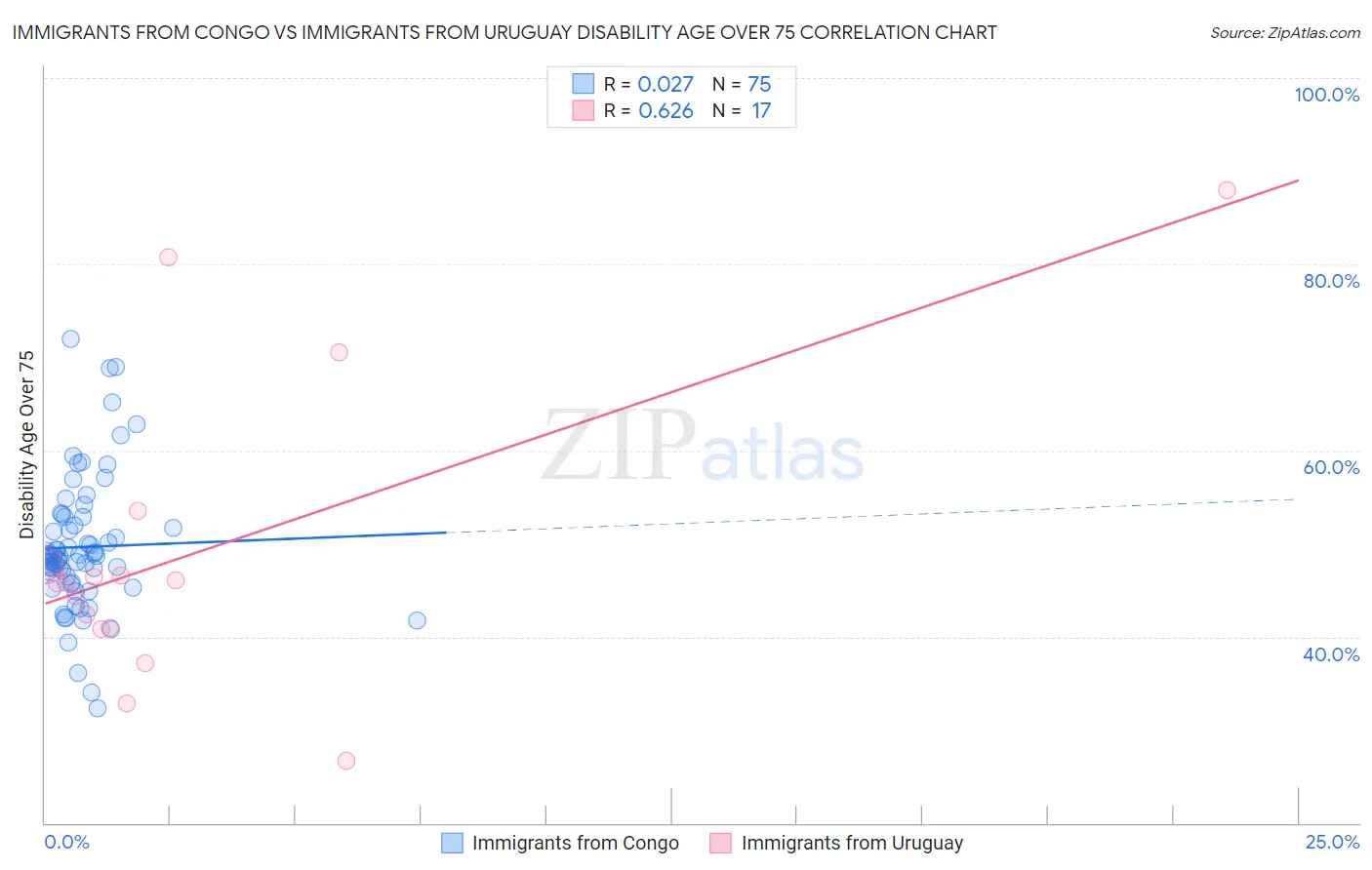 Immigrants from Congo vs Immigrants from Uruguay Disability Age Over 75