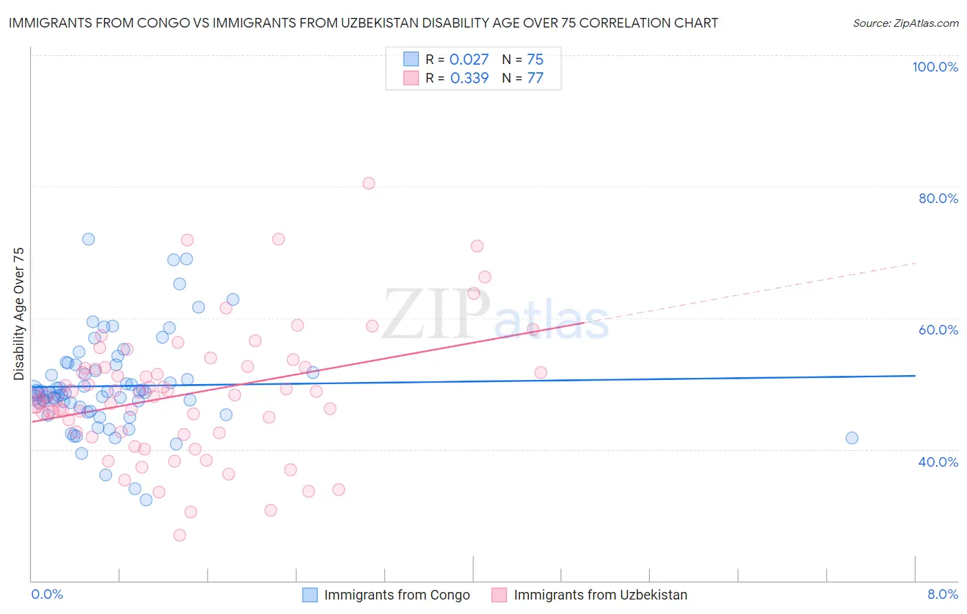 Immigrants from Congo vs Immigrants from Uzbekistan Disability Age Over 75
