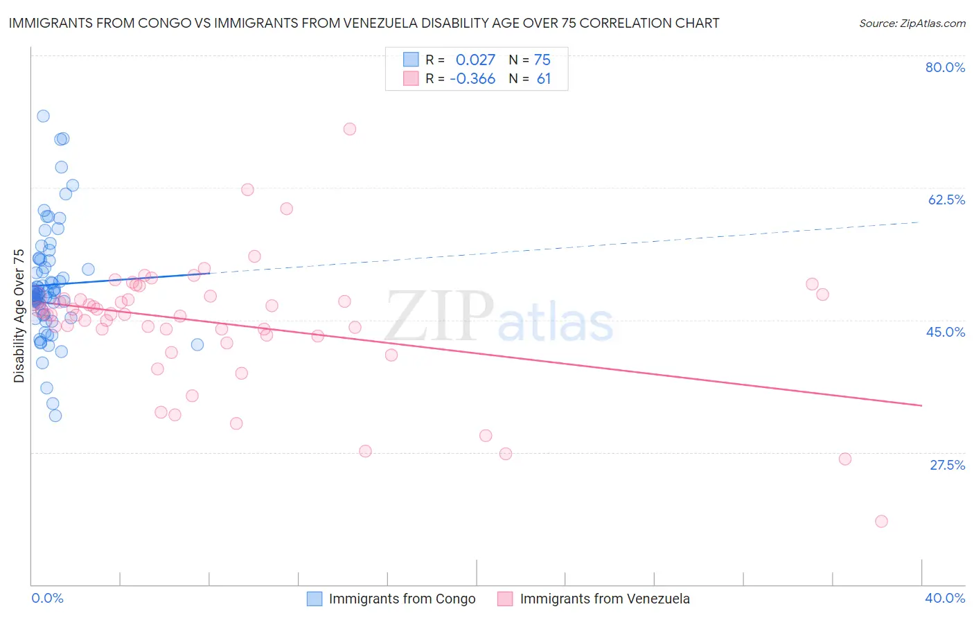 Immigrants from Congo vs Immigrants from Venezuela Disability Age Over 75