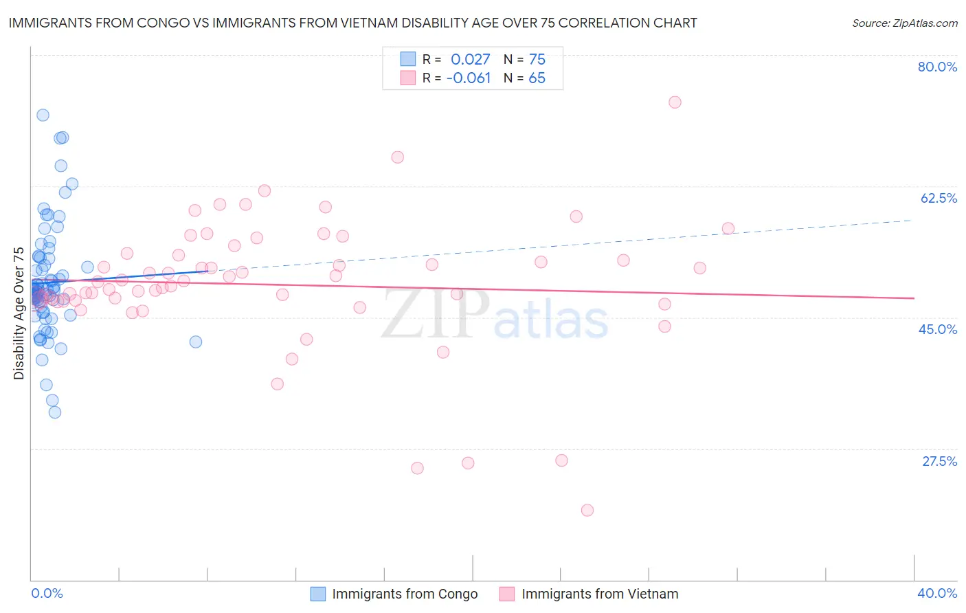 Immigrants from Congo vs Immigrants from Vietnam Disability Age Over 75