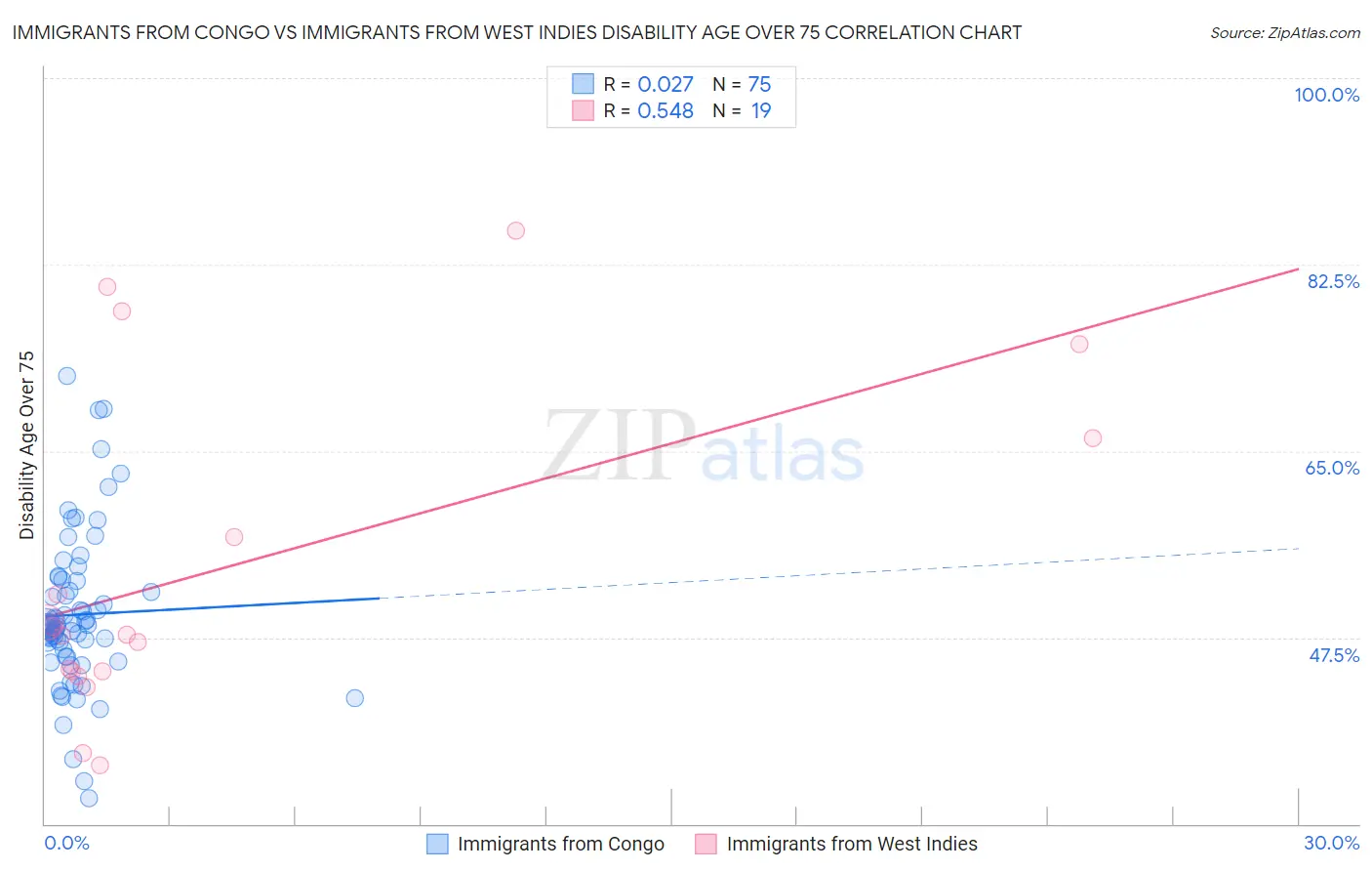 Immigrants from Congo vs Immigrants from West Indies Disability Age Over 75