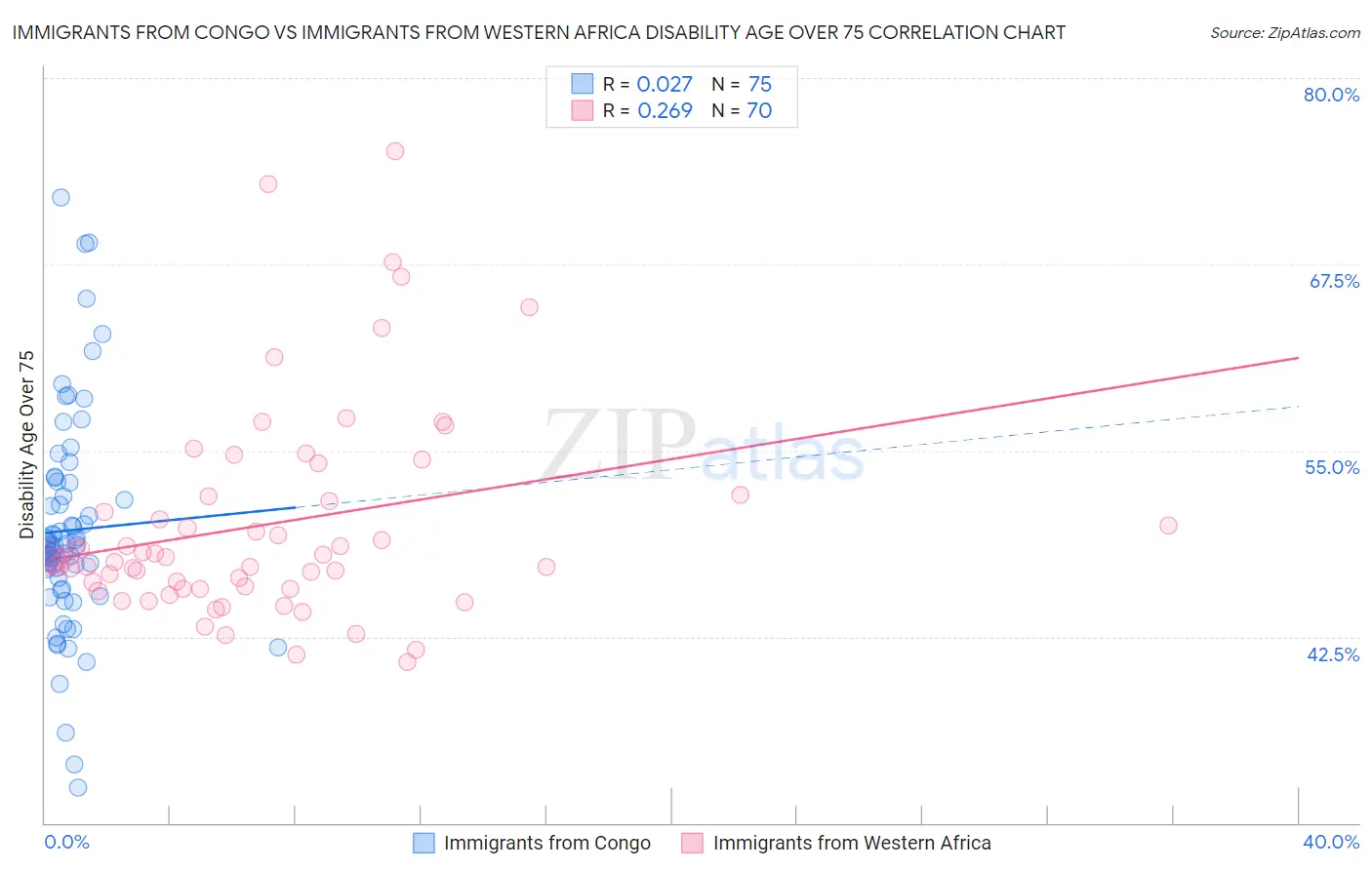 Immigrants from Congo vs Immigrants from Western Africa Disability Age Over 75