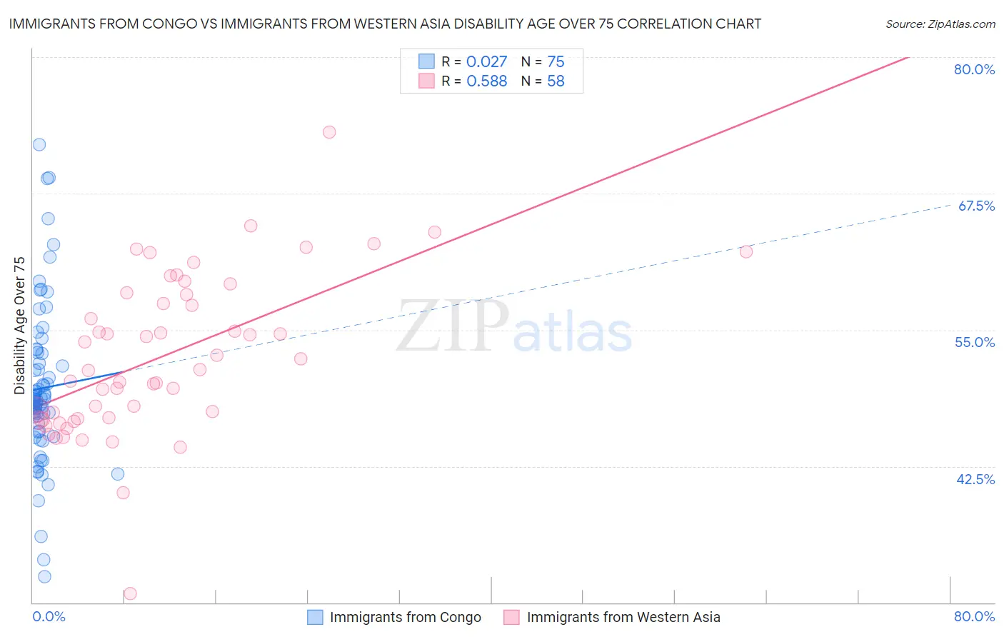 Immigrants from Congo vs Immigrants from Western Asia Disability Age Over 75