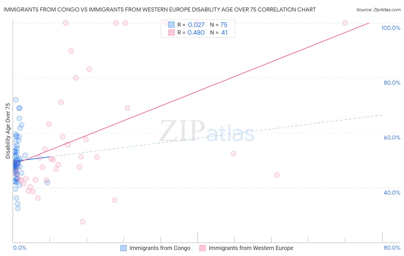 Immigrants from Congo vs Immigrants from Western Europe Disability Age Over 75