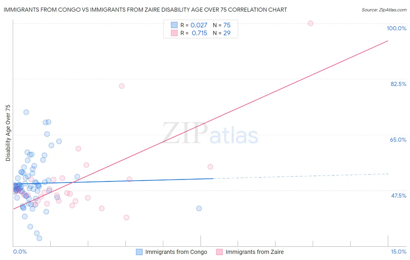 Immigrants from Congo vs Immigrants from Zaire Disability Age Over 75