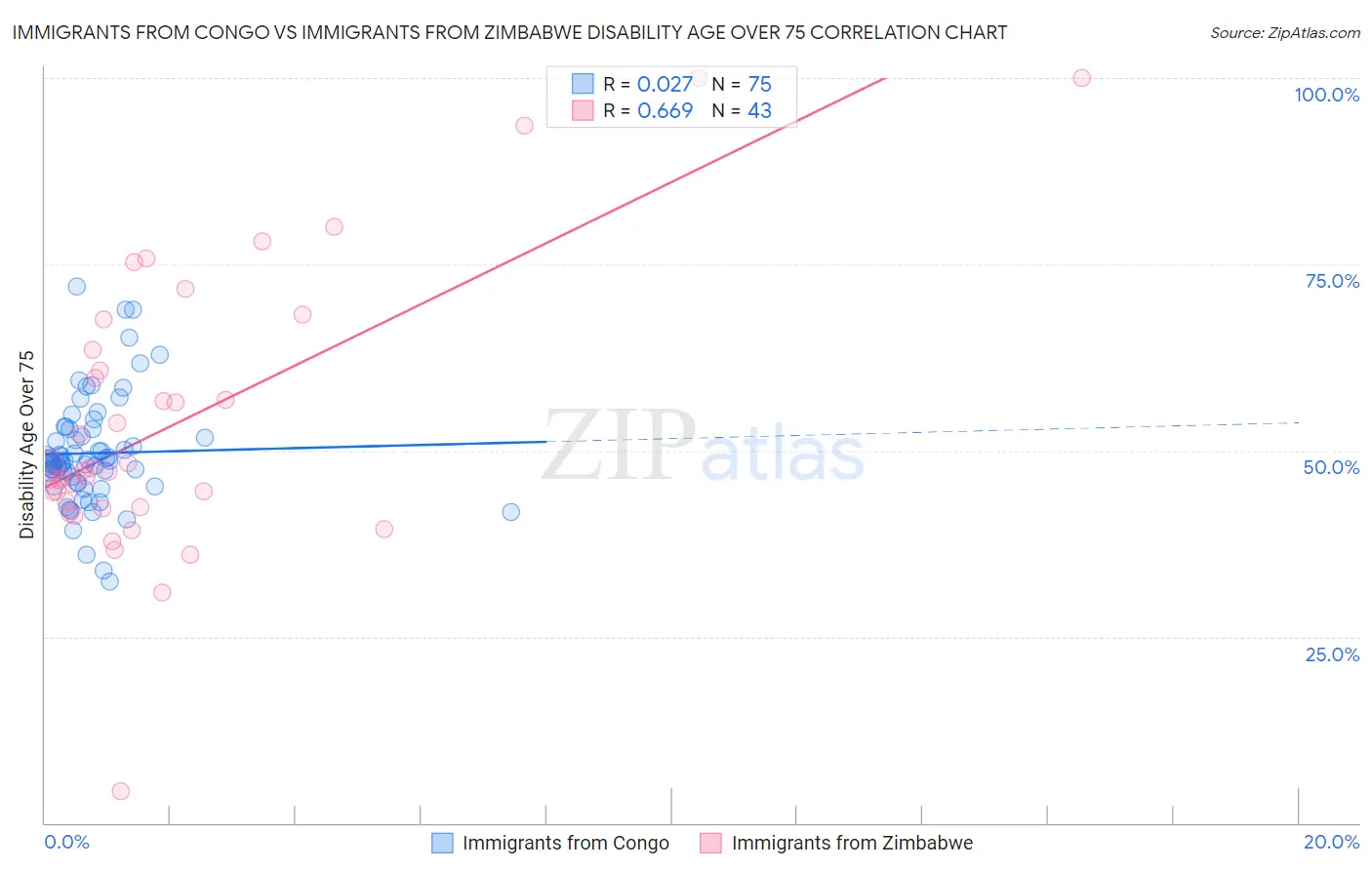 Immigrants from Congo vs Immigrants from Zimbabwe Disability Age Over 75