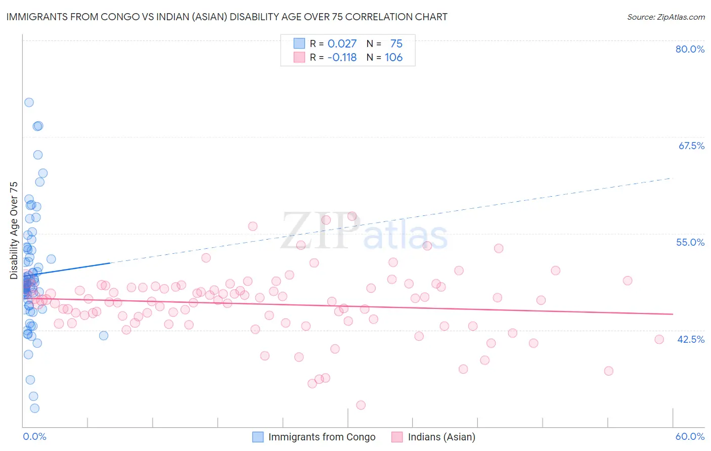 Immigrants from Congo vs Indian (Asian) Disability Age Over 75