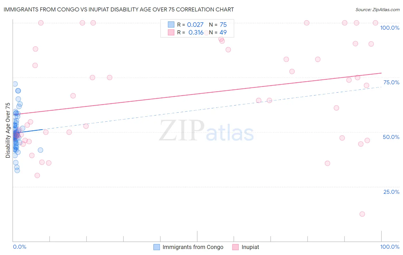 Immigrants from Congo vs Inupiat Disability Age Over 75