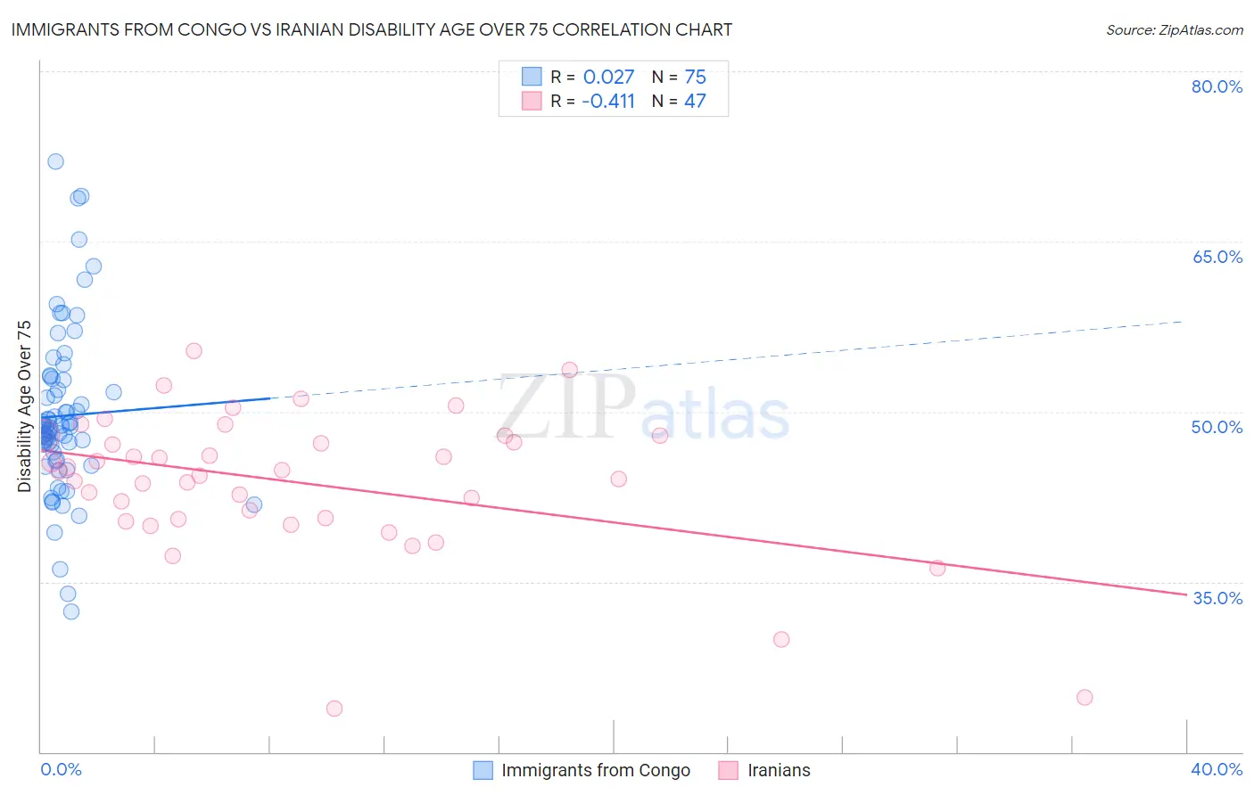 Immigrants from Congo vs Iranian Disability Age Over 75