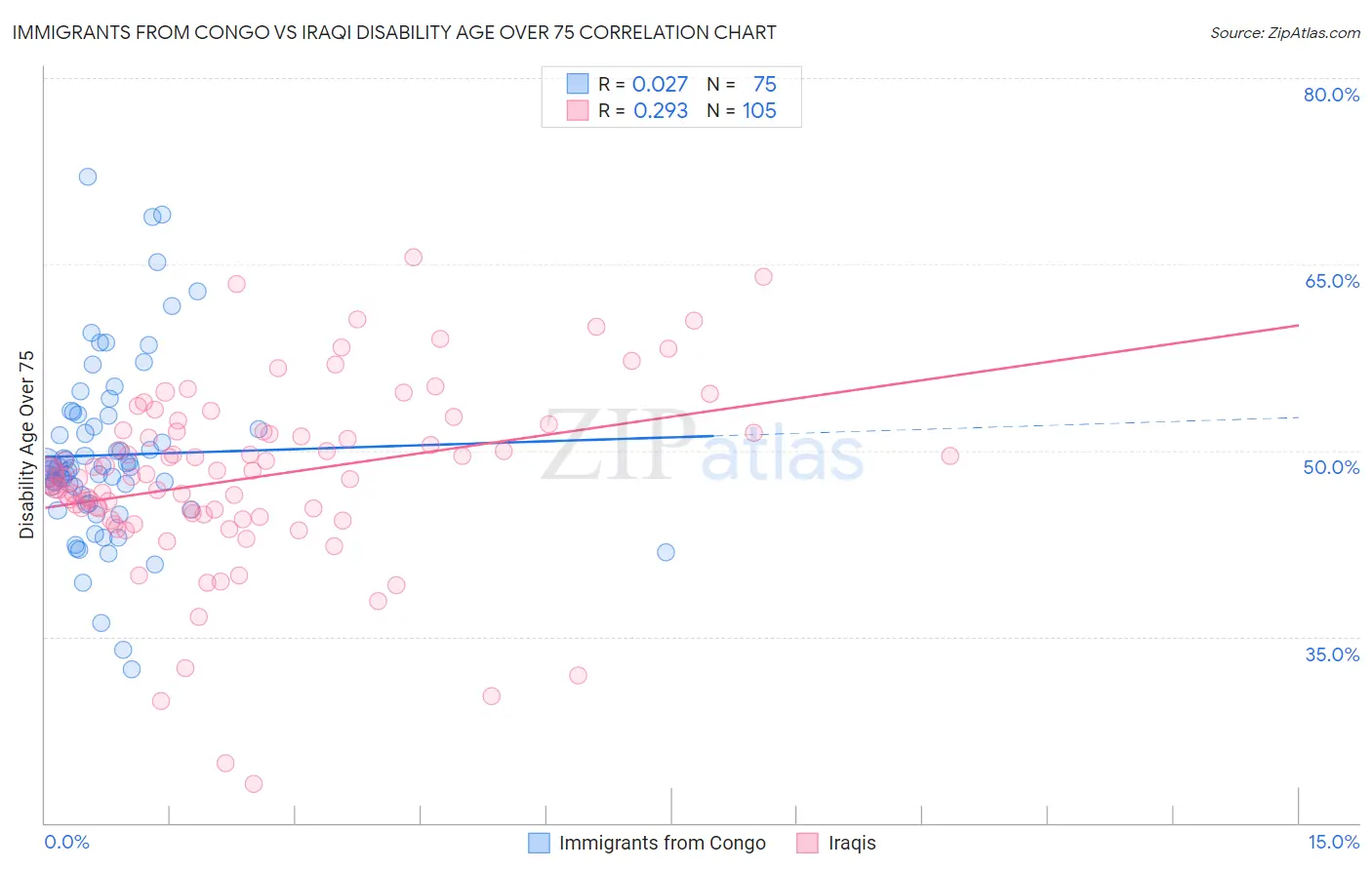 Immigrants from Congo vs Iraqi Disability Age Over 75
