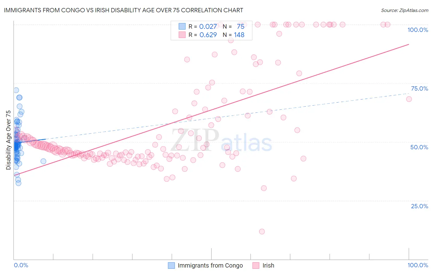 Immigrants from Congo vs Irish Disability Age Over 75