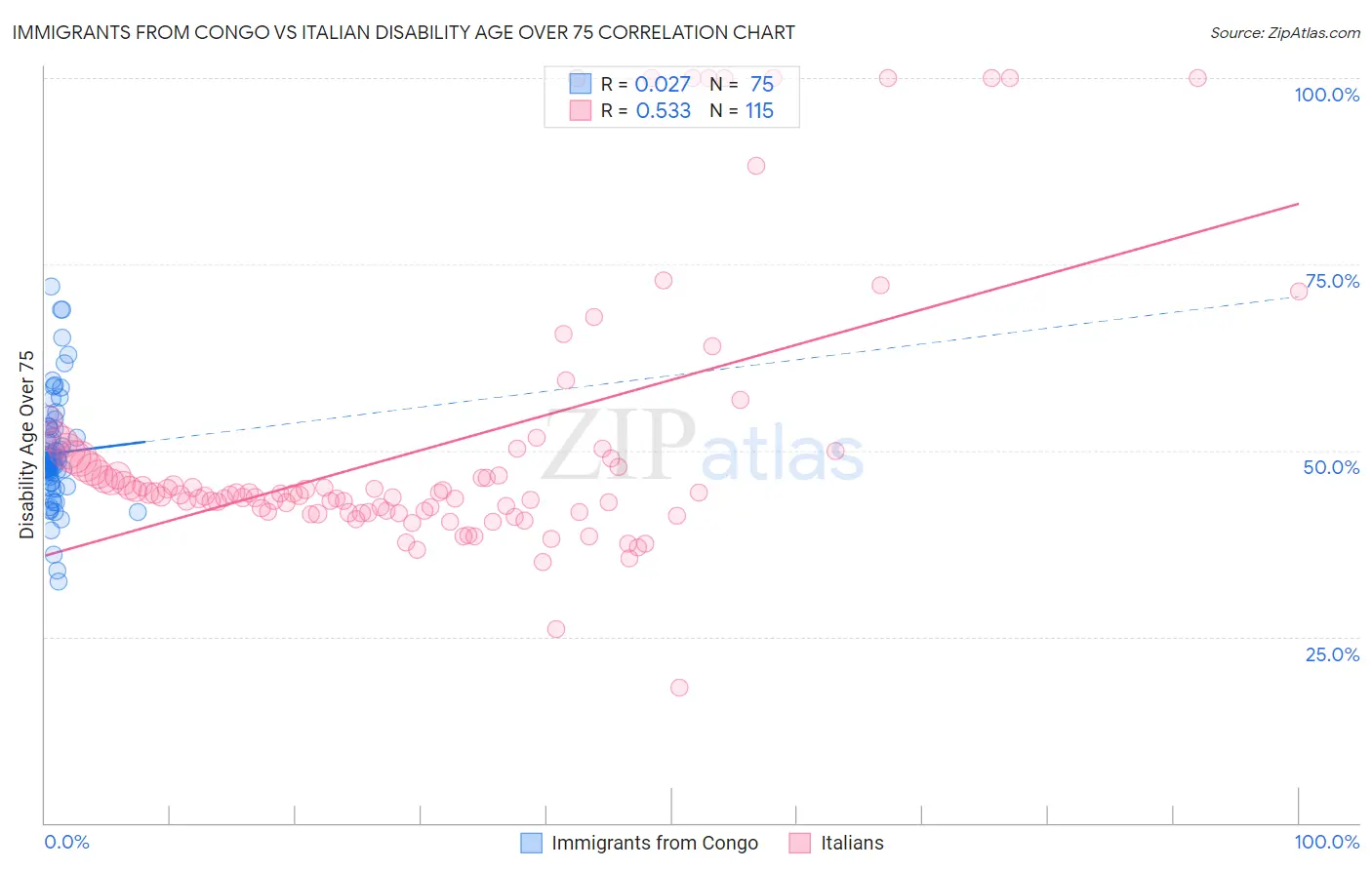 Immigrants from Congo vs Italian Disability Age Over 75