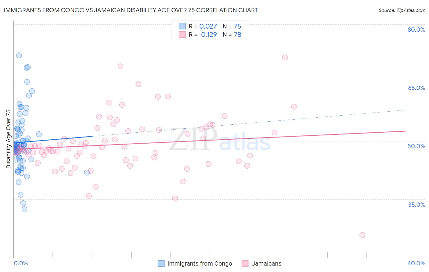 Immigrants from Congo vs Jamaican Disability Age Over 75