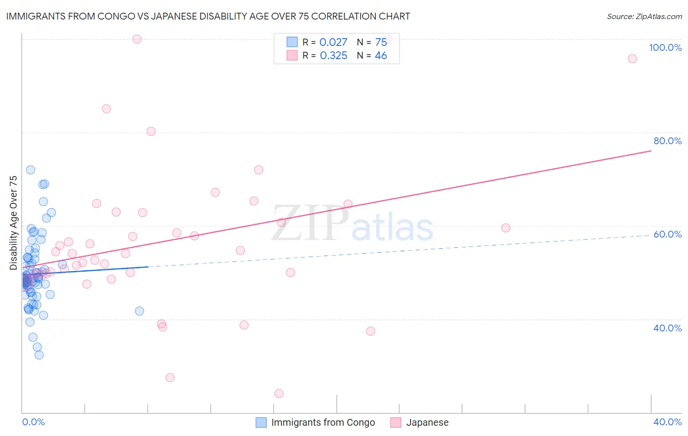Immigrants from Congo vs Japanese Disability Age Over 75