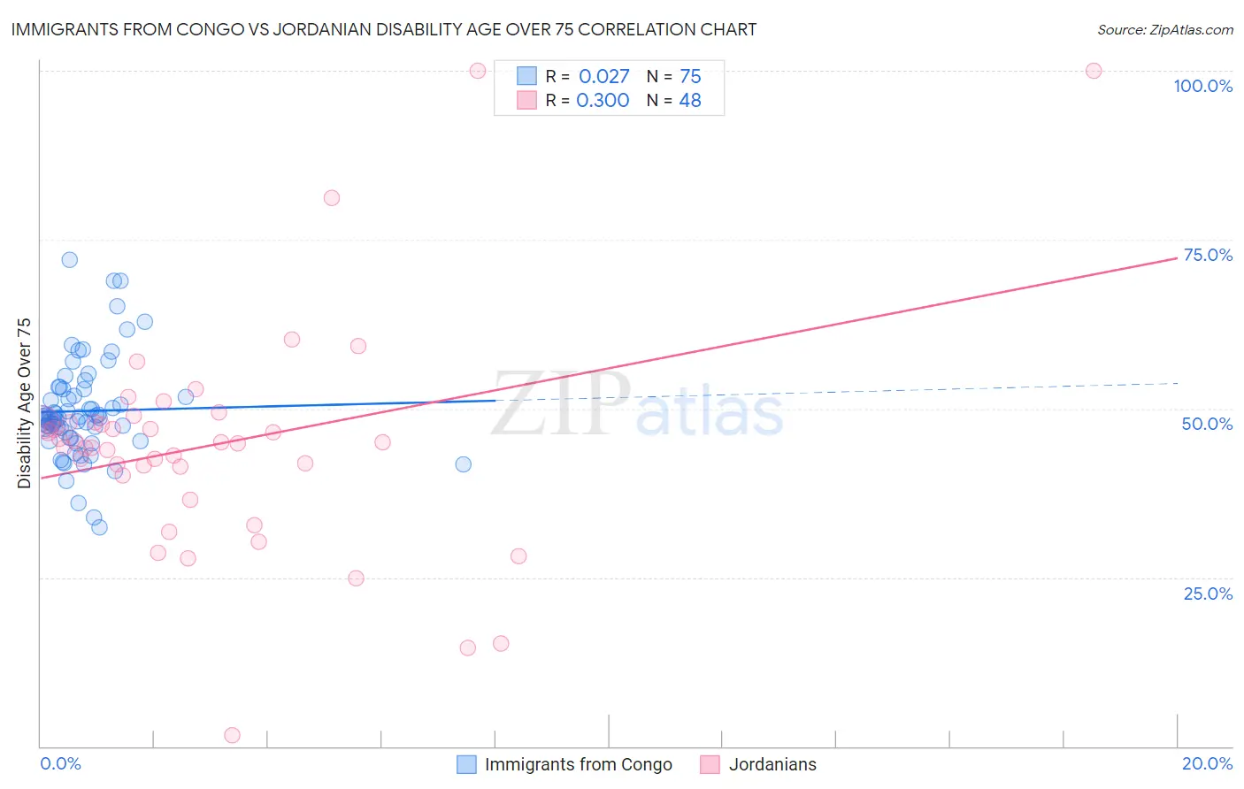 Immigrants from Congo vs Jordanian Disability Age Over 75