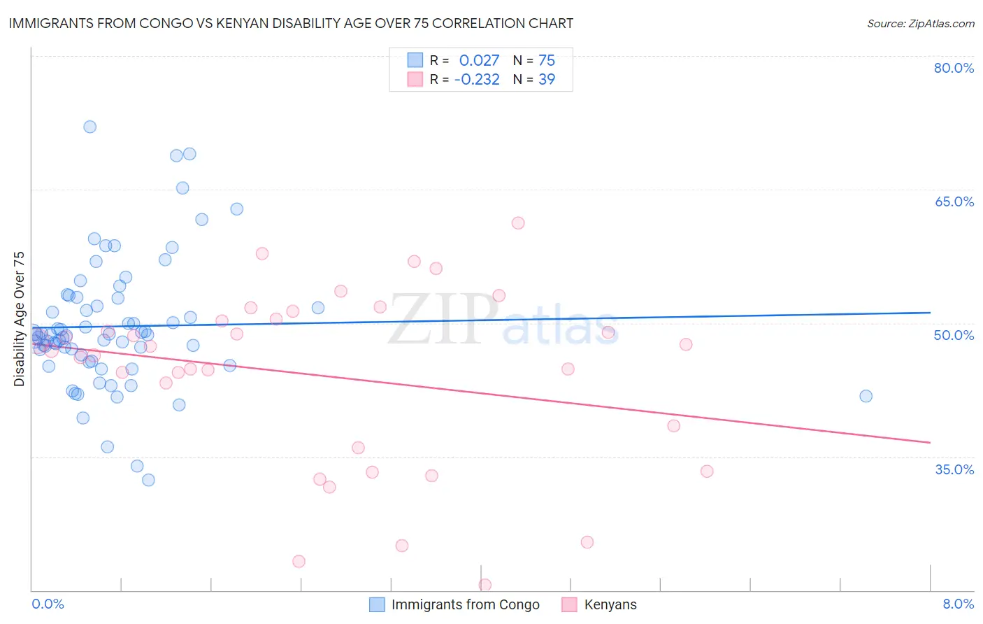 Immigrants from Congo vs Kenyan Disability Age Over 75