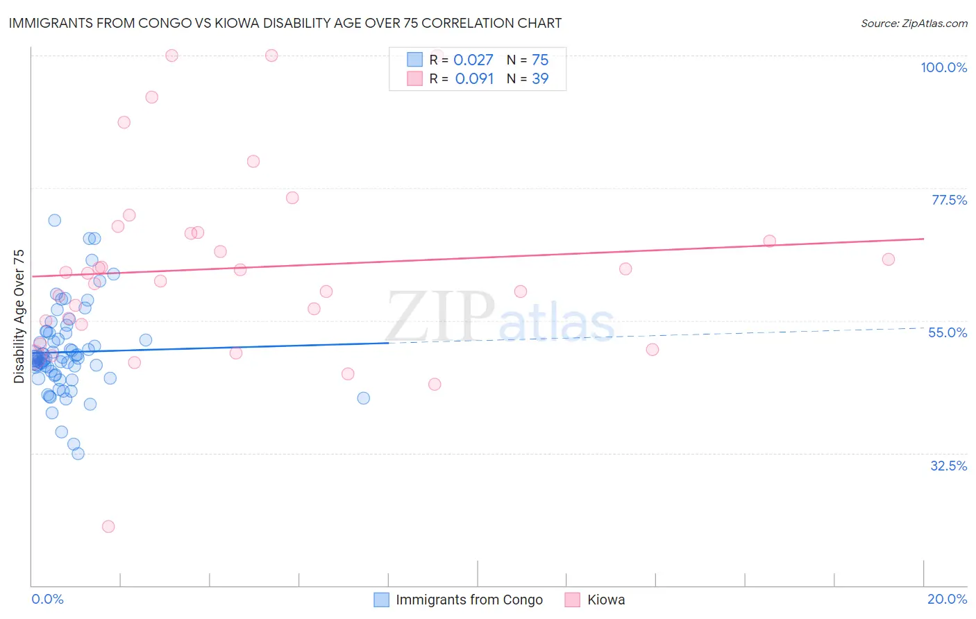 Immigrants from Congo vs Kiowa Disability Age Over 75