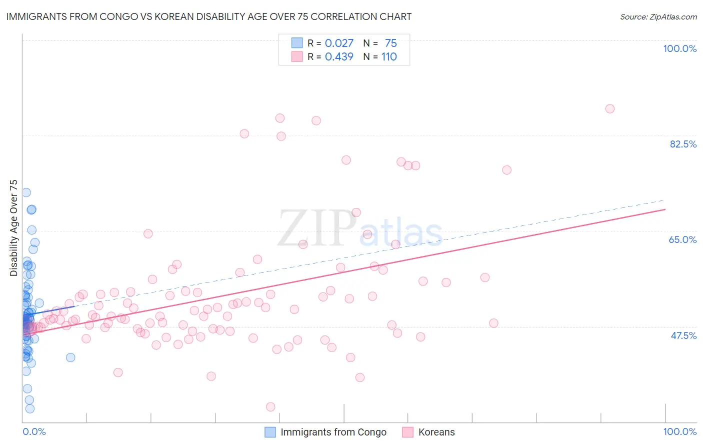Immigrants from Congo vs Korean Disability Age Over 75