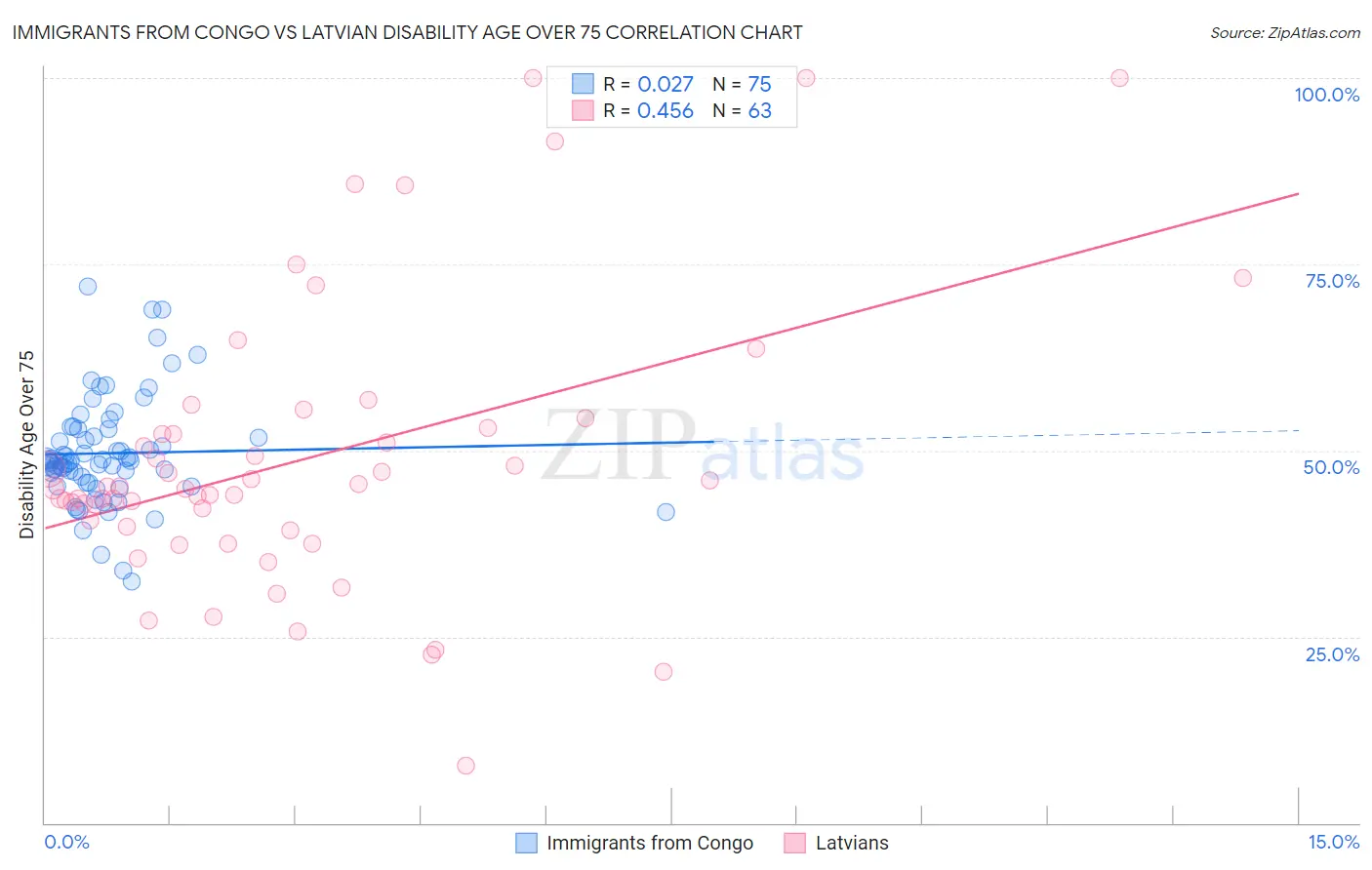 Immigrants from Congo vs Latvian Disability Age Over 75