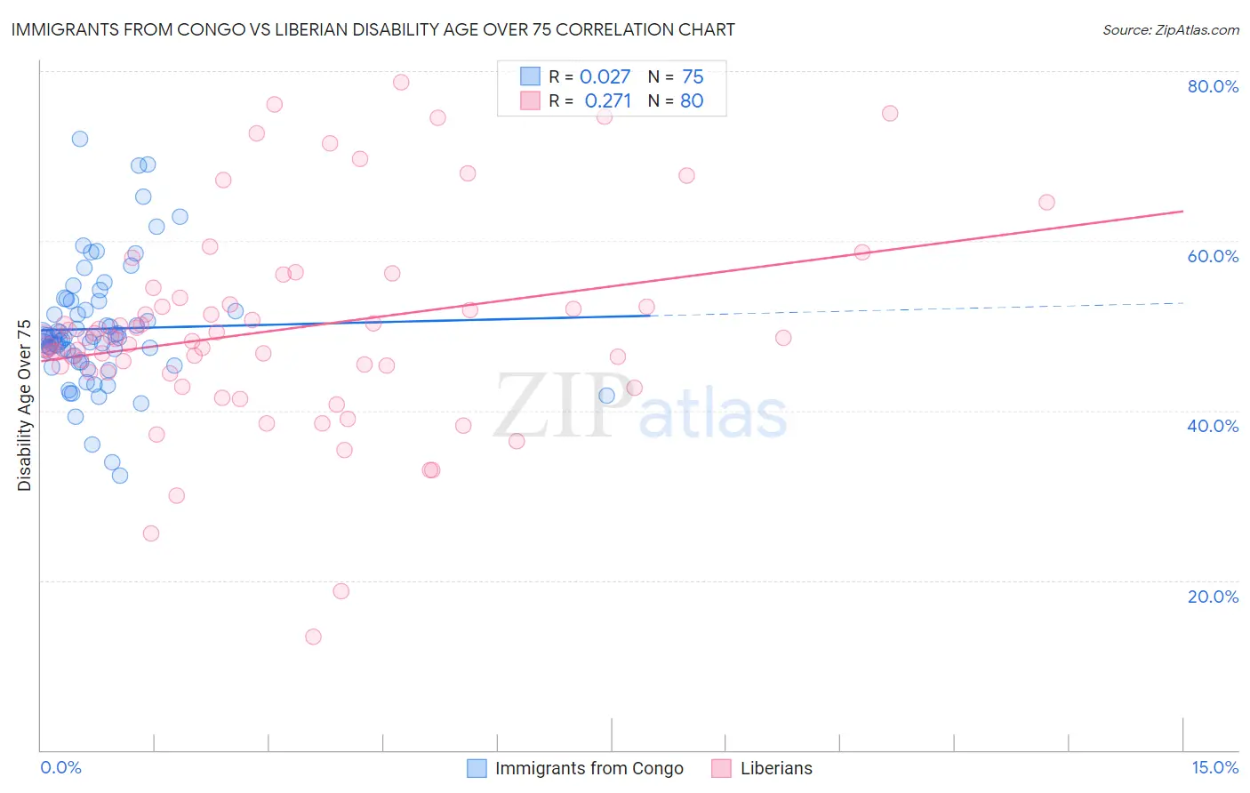 Immigrants from Congo vs Liberian Disability Age Over 75