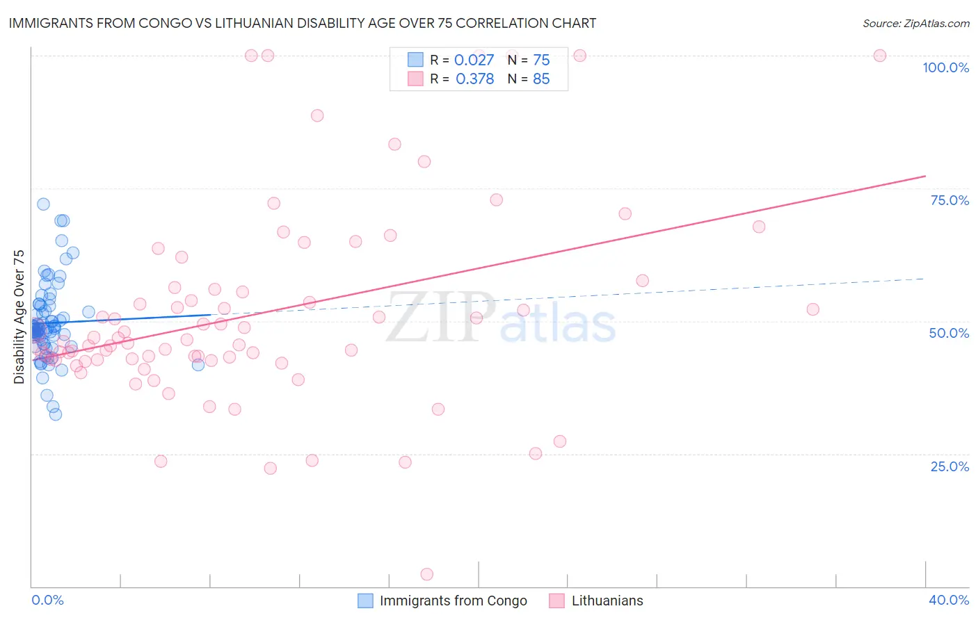 Immigrants from Congo vs Lithuanian Disability Age Over 75