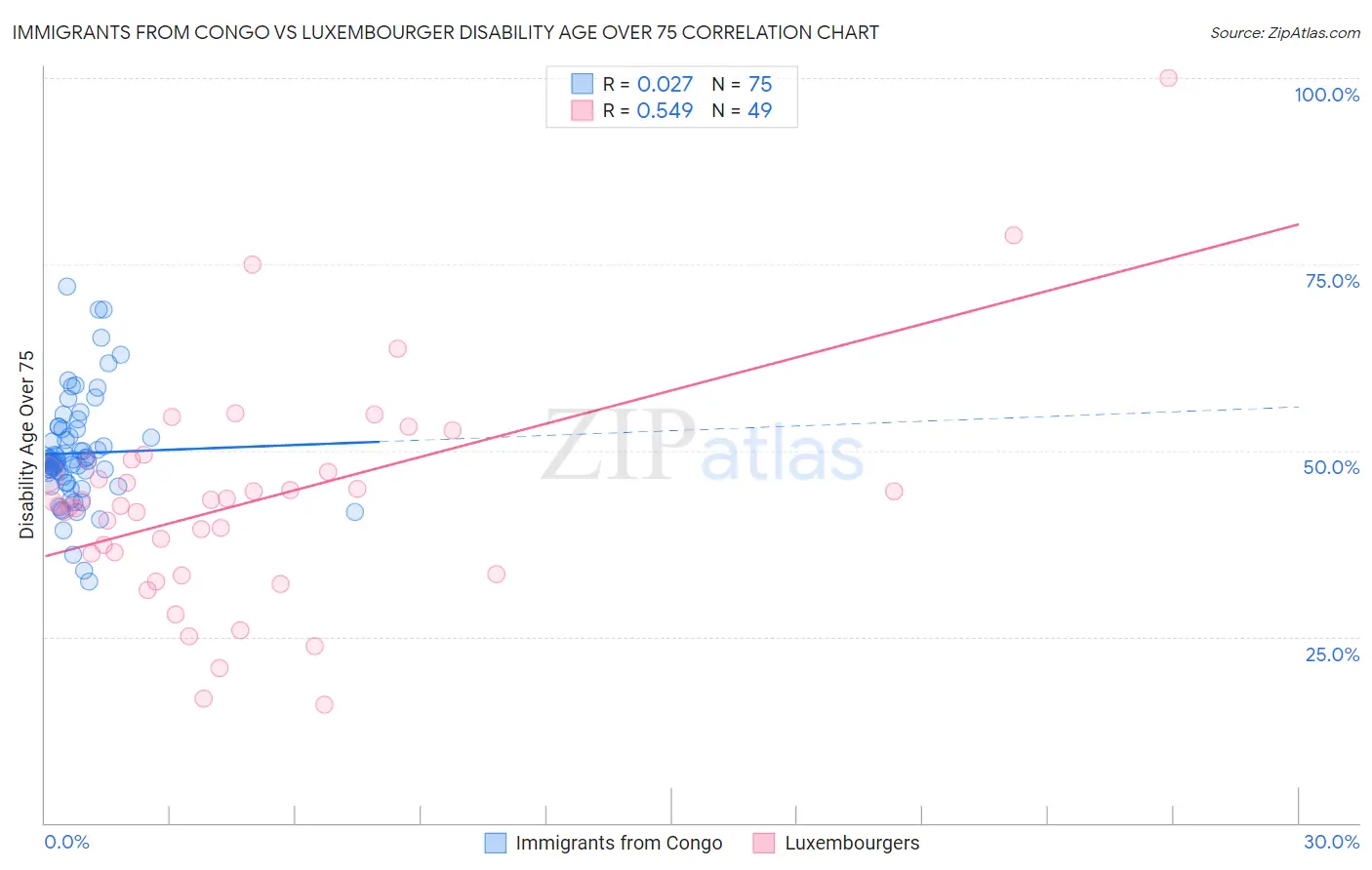 Immigrants from Congo vs Luxembourger Disability Age Over 75