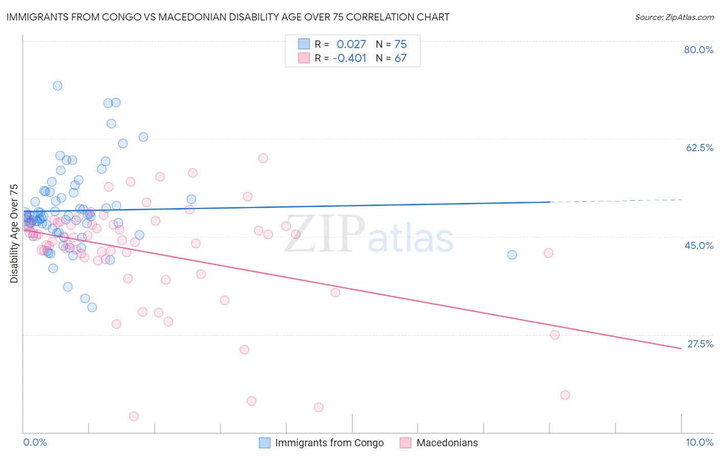 Immigrants from Congo vs Macedonian Disability Age Over 75