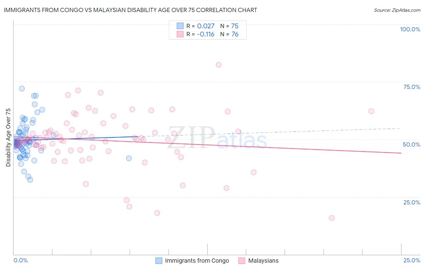 Immigrants from Congo vs Malaysian Disability Age Over 75