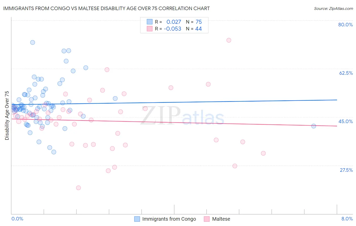 Immigrants from Congo vs Maltese Disability Age Over 75