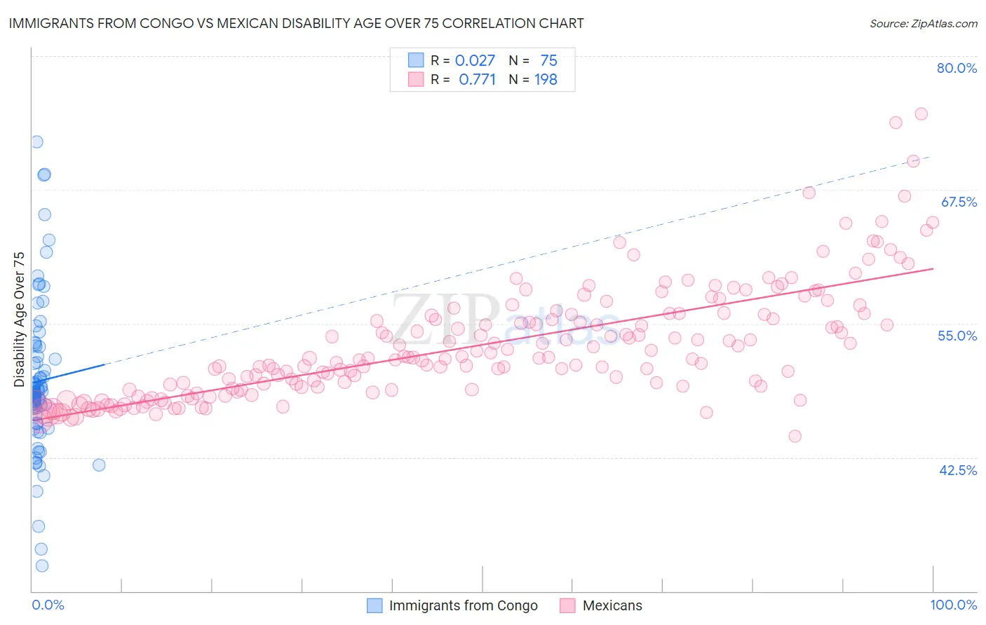 Immigrants from Congo vs Mexican Disability Age Over 75