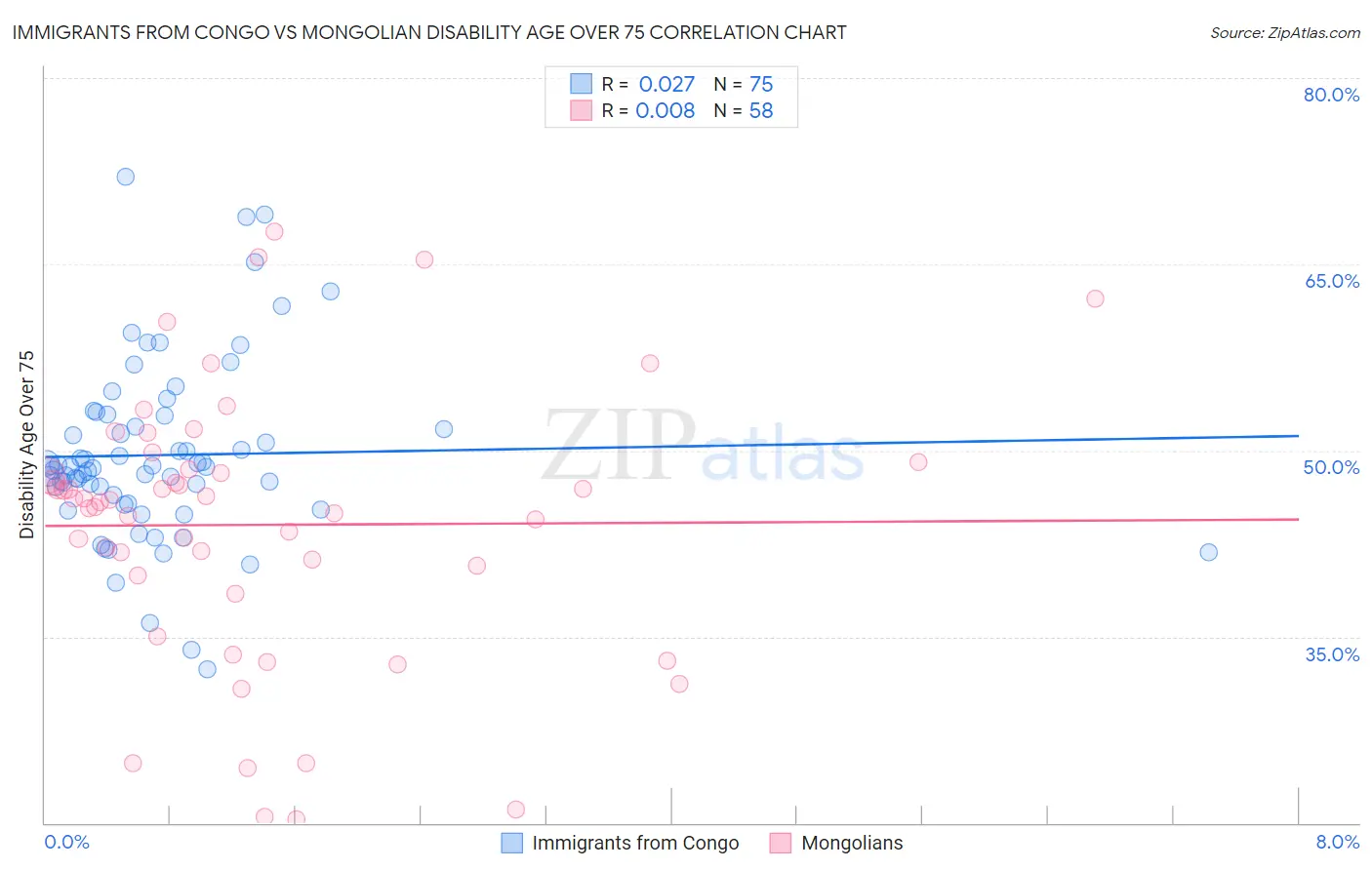 Immigrants from Congo vs Mongolian Disability Age Over 75