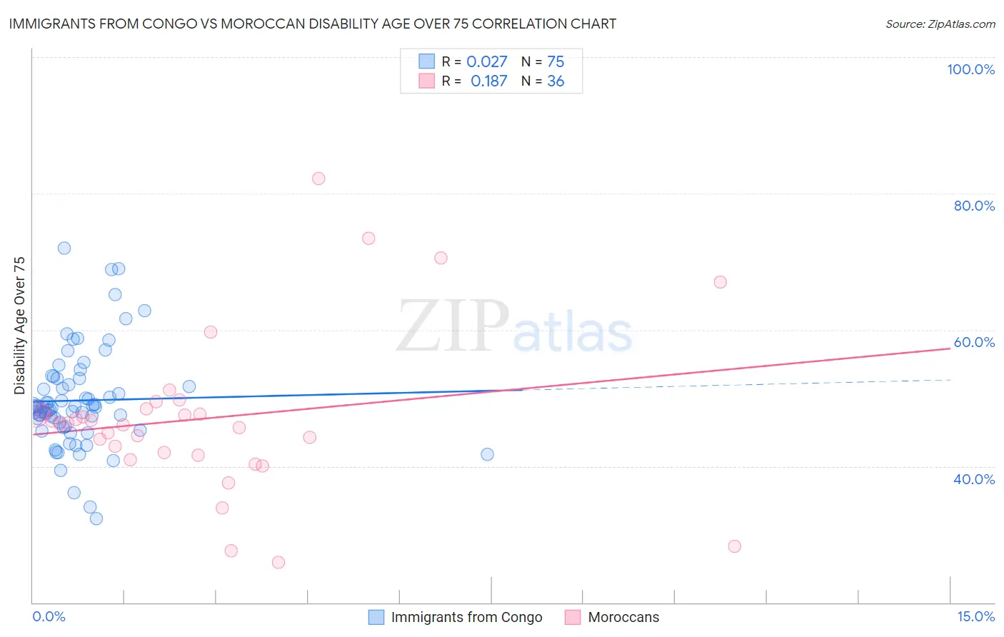 Immigrants from Congo vs Moroccan Disability Age Over 75