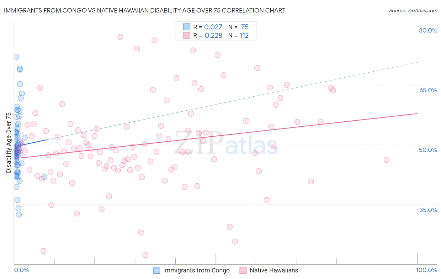 Immigrants from Congo vs Native Hawaiian Disability Age Over 75
