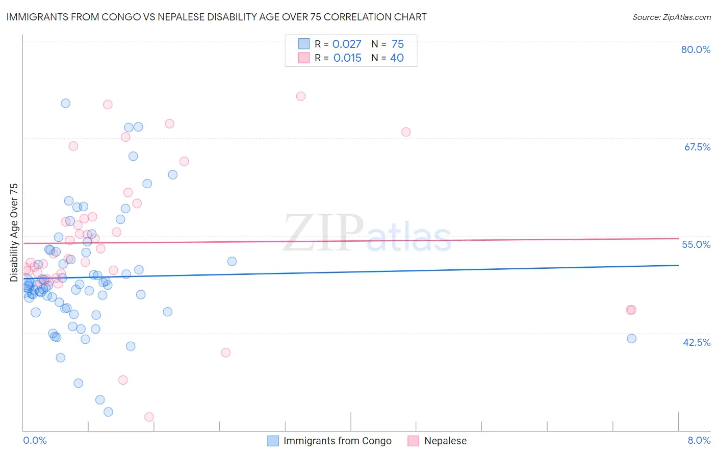Immigrants from Congo vs Nepalese Disability Age Over 75