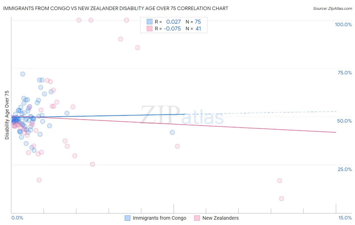 Immigrants from Congo vs New Zealander Disability Age Over 75