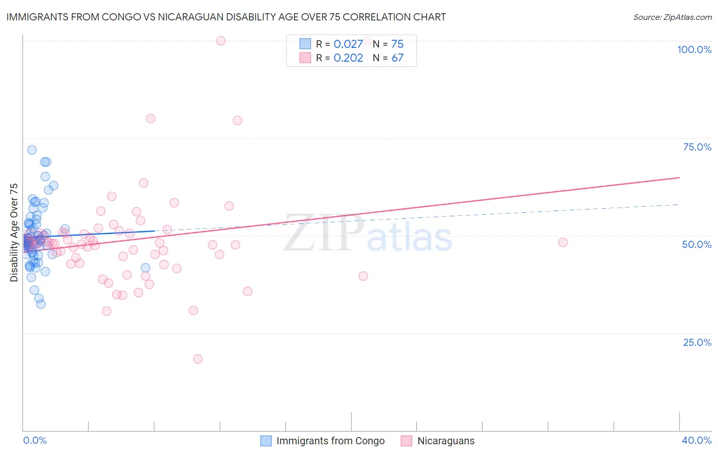 Immigrants from Congo vs Nicaraguan Disability Age Over 75