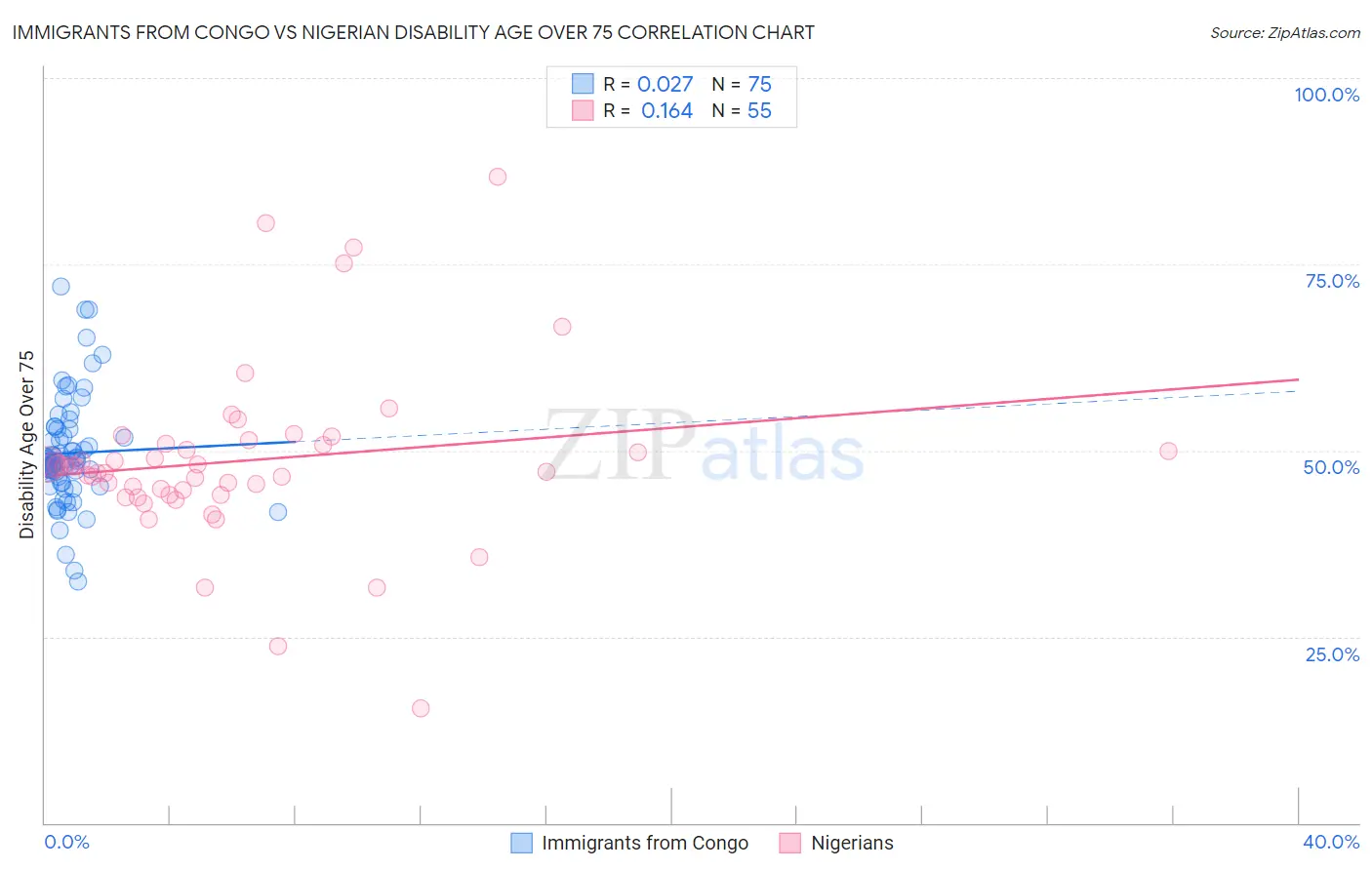 Immigrants from Congo vs Nigerian Disability Age Over 75